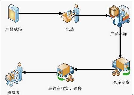 數(shù)字化防偽防竄貨系統(tǒng)